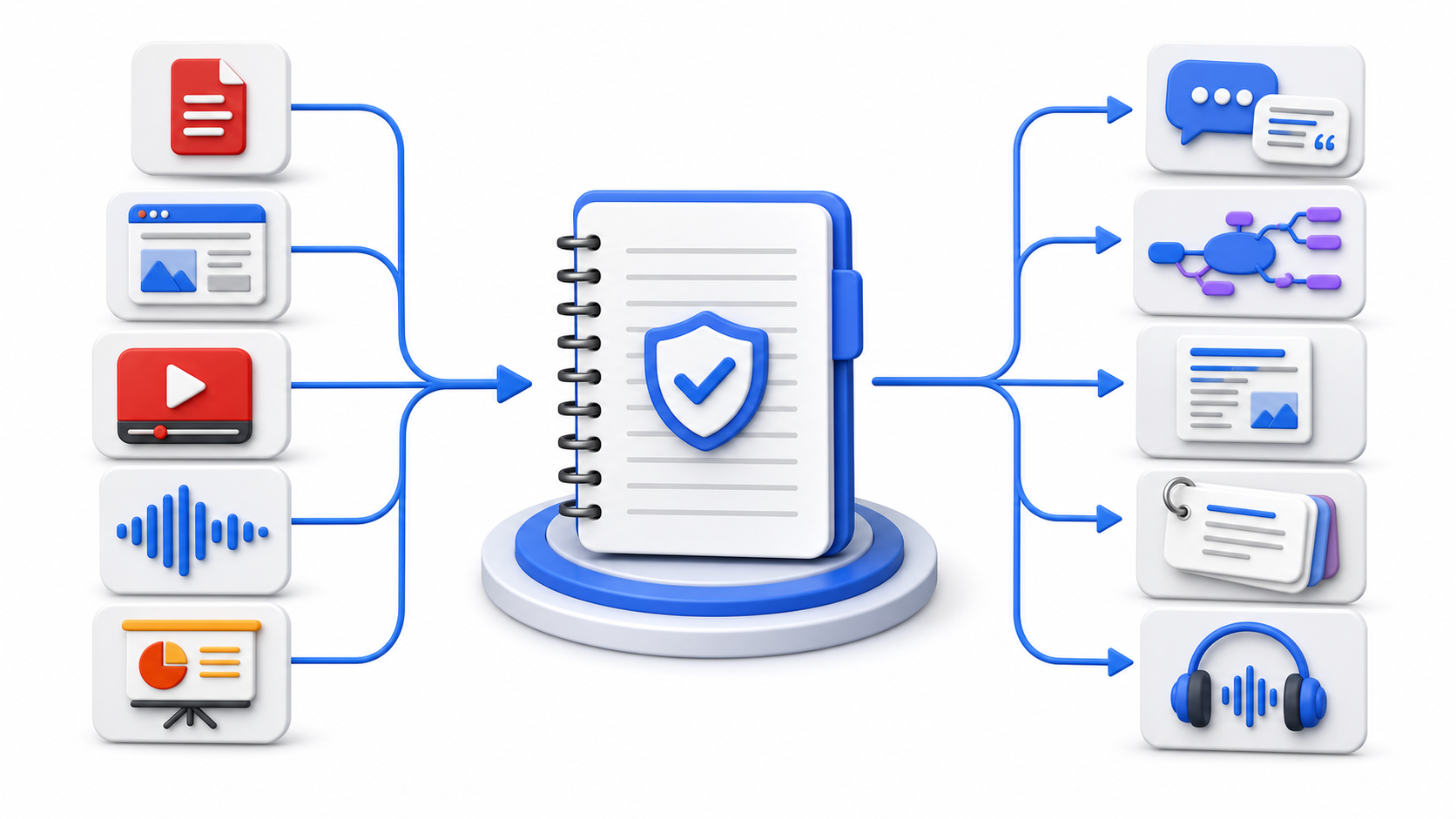 Quy trình nghiên cứu với NotebookLM